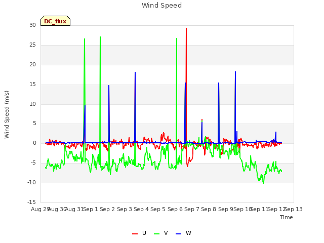 plot of Wind Speed