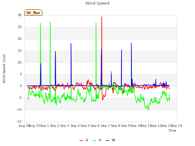 plot of Wind Speed