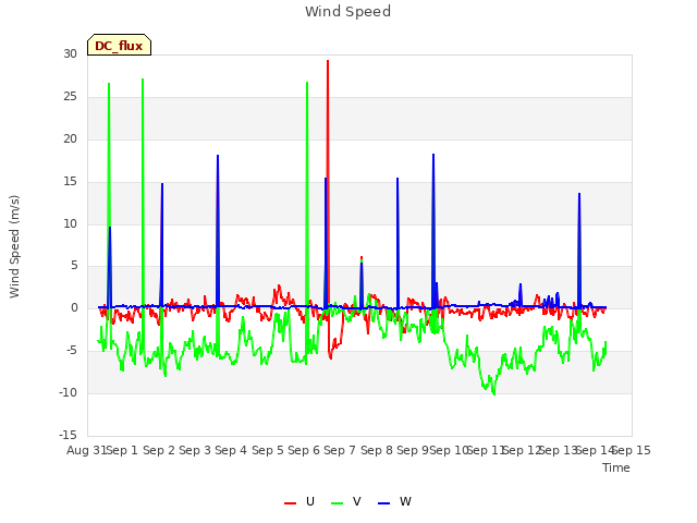 plot of Wind Speed