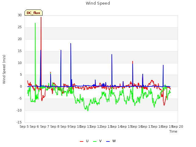 plot of Wind Speed