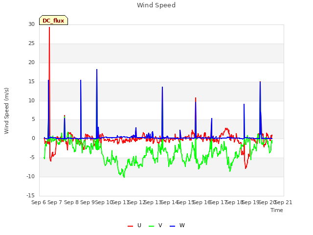 plot of Wind Speed