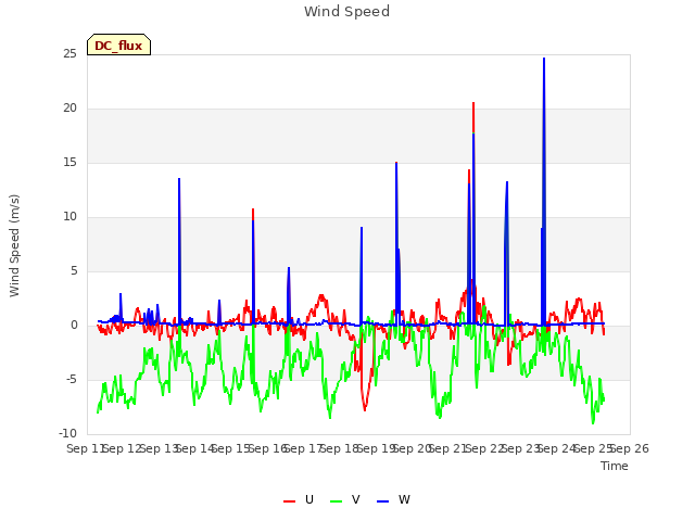 plot of Wind Speed