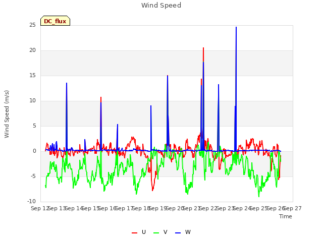 plot of Wind Speed