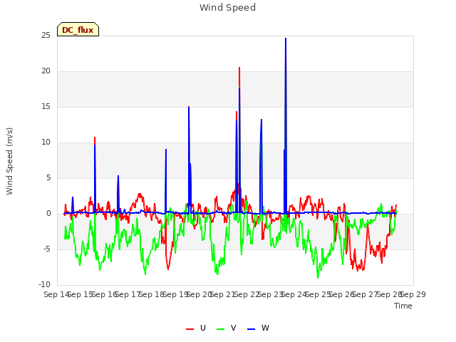 plot of Wind Speed