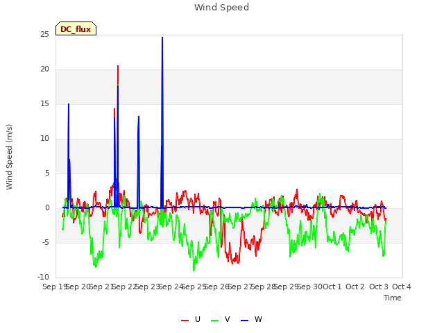 plot of Wind Speed