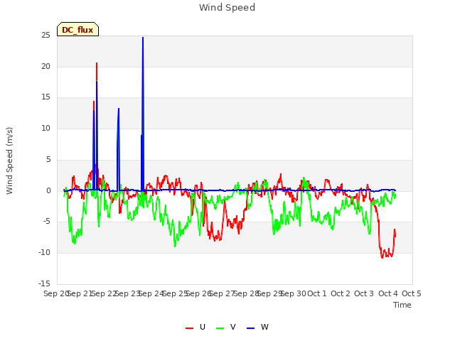 plot of Wind Speed