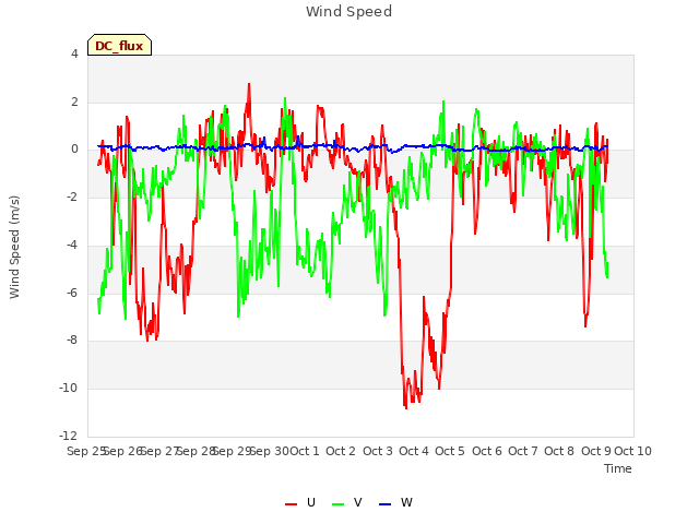 plot of Wind Speed