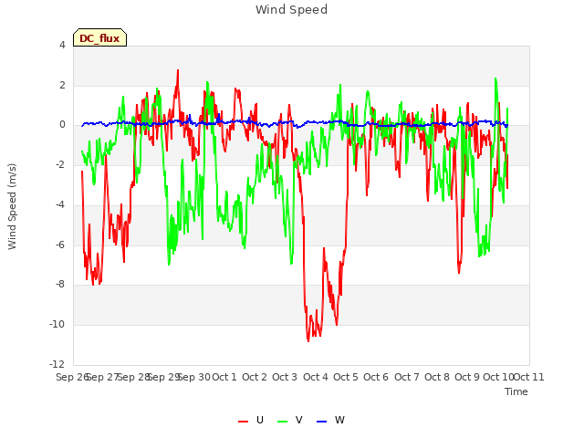 plot of Wind Speed