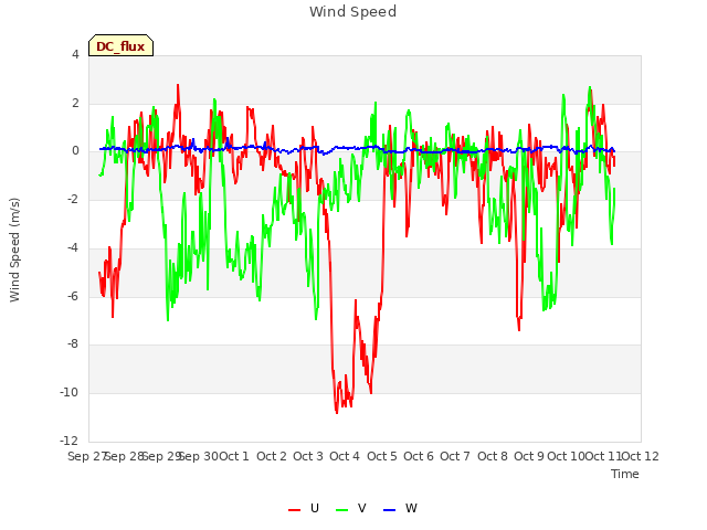 plot of Wind Speed