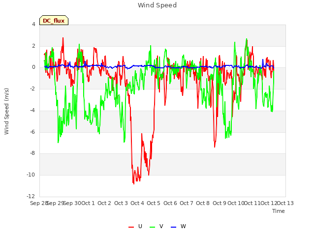 plot of Wind Speed