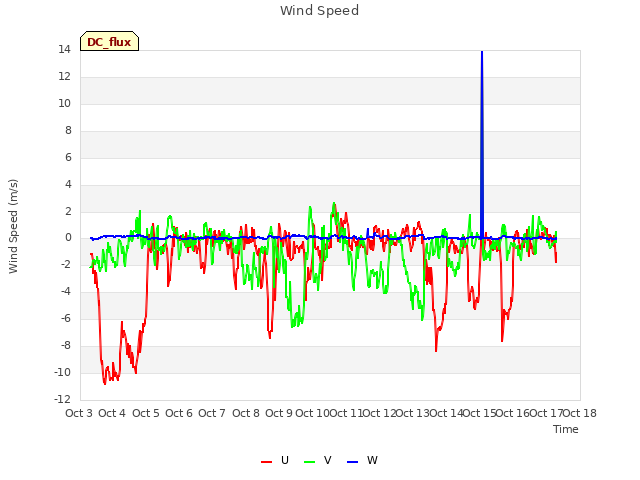 plot of Wind Speed