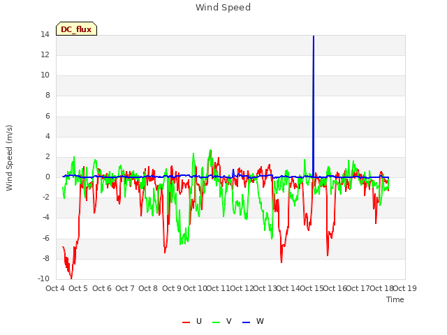 plot of Wind Speed