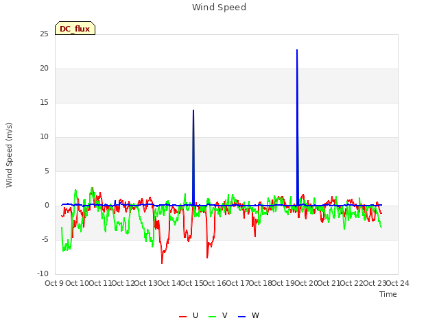 plot of Wind Speed