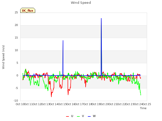 plot of Wind Speed