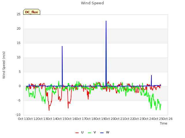 plot of Wind Speed