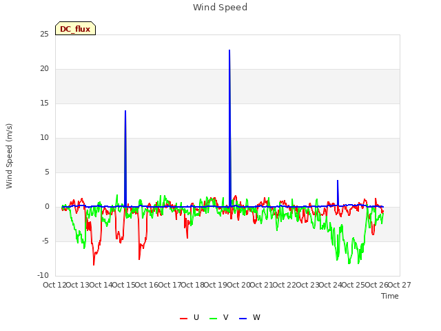 plot of Wind Speed