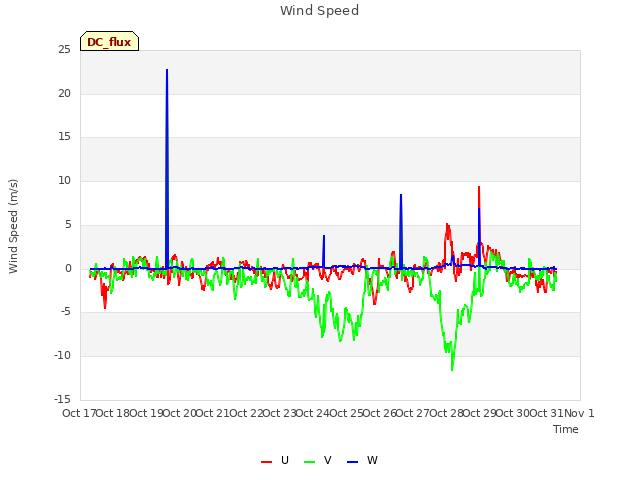 plot of Wind Speed