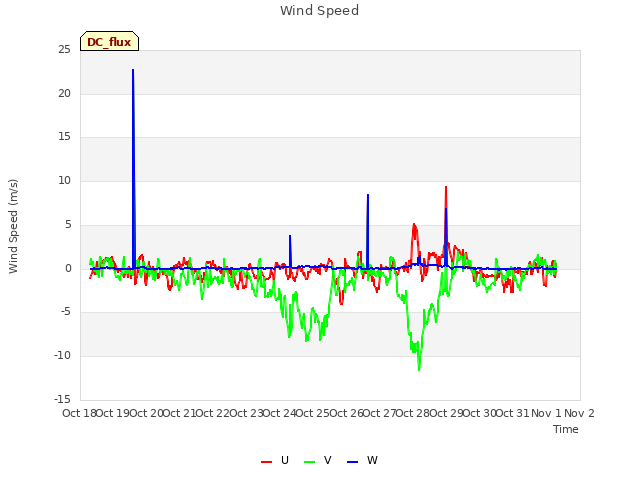 plot of Wind Speed