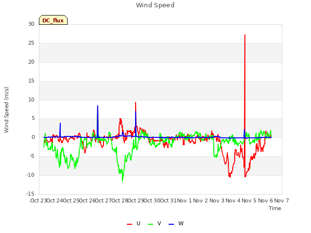 plot of Wind Speed