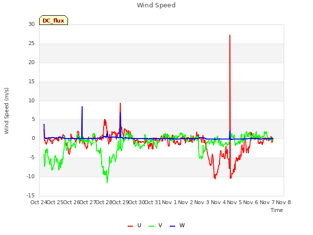 plot of Wind Speed