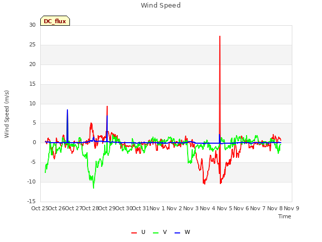 plot of Wind Speed