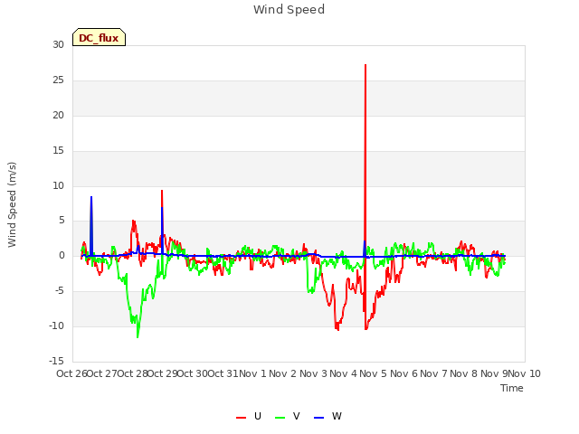 plot of Wind Speed