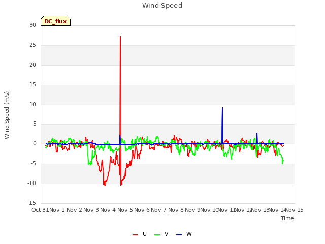 plot of Wind Speed