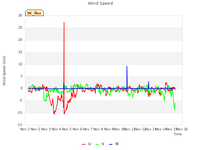 plot of Wind Speed