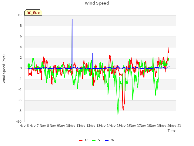 plot of Wind Speed
