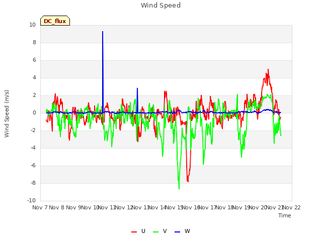 plot of Wind Speed