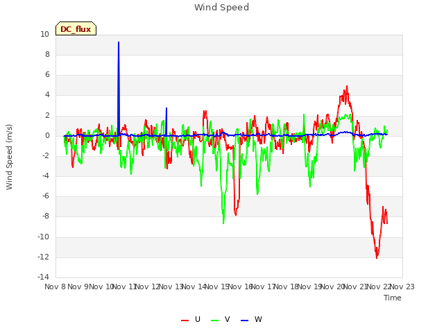 plot of Wind Speed