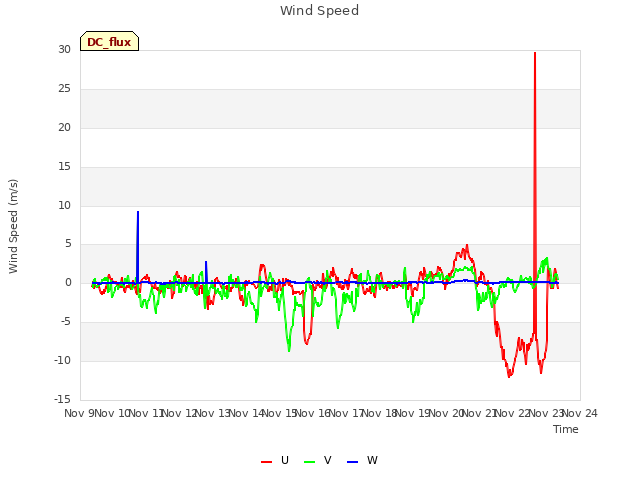 plot of Wind Speed
