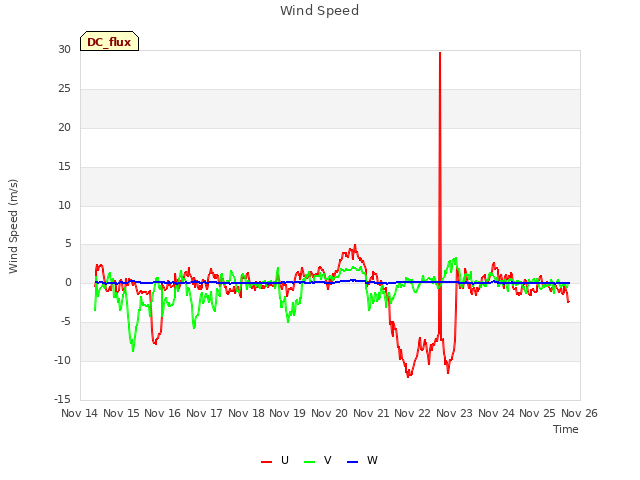 plot of Wind Speed