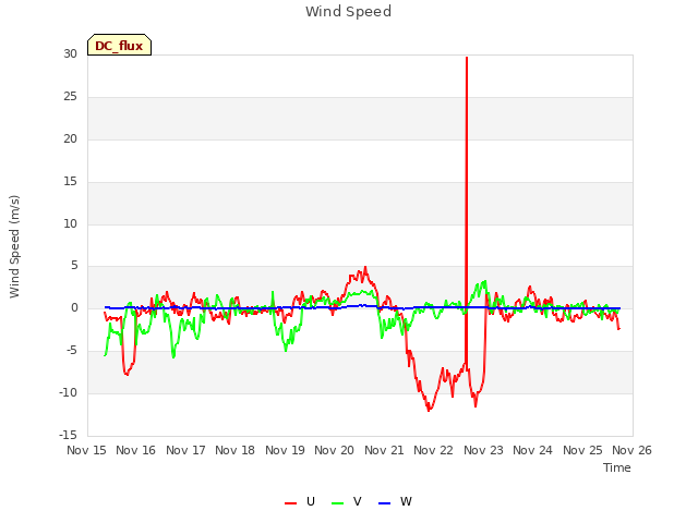 plot of Wind Speed