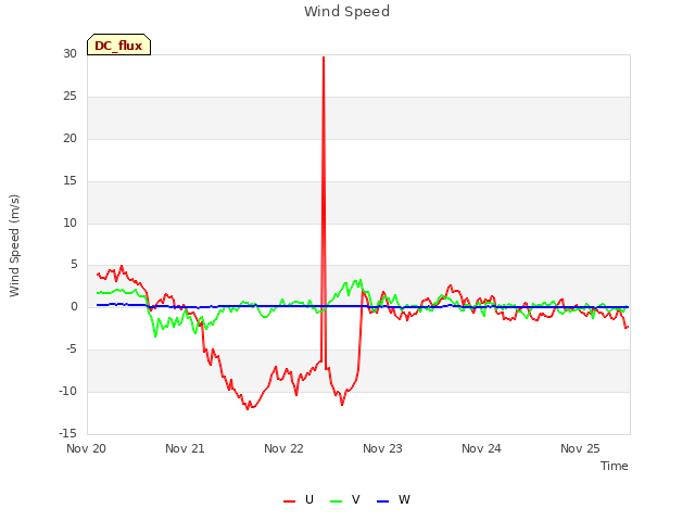 plot of Wind Speed