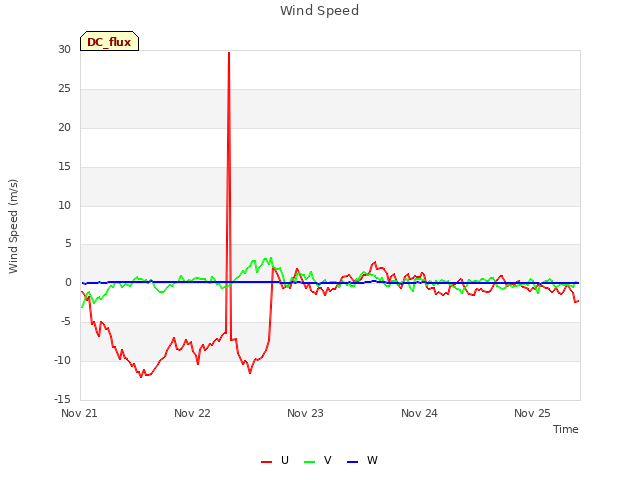 plot of Wind Speed