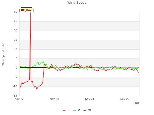 plot of Wind Speed