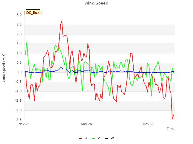 plot of Wind Speed