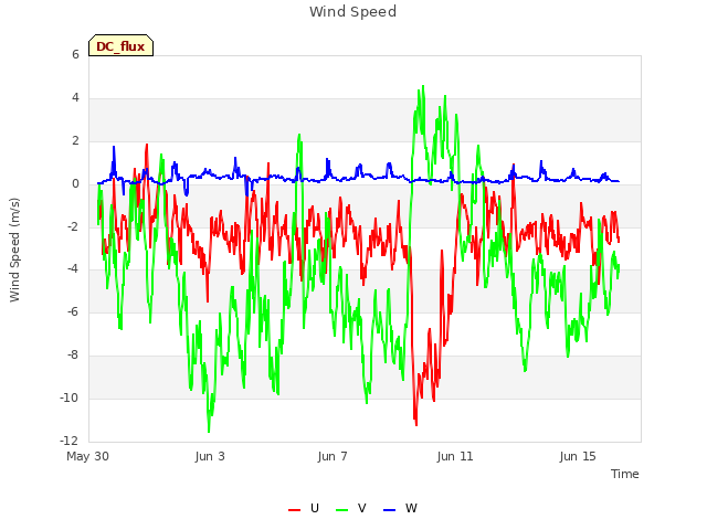 Explore the graph:Wind Speed in a new window