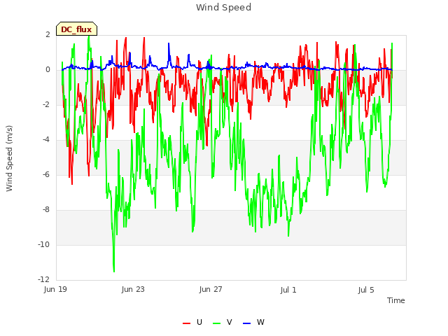Explore the graph:Wind Speed in a new window