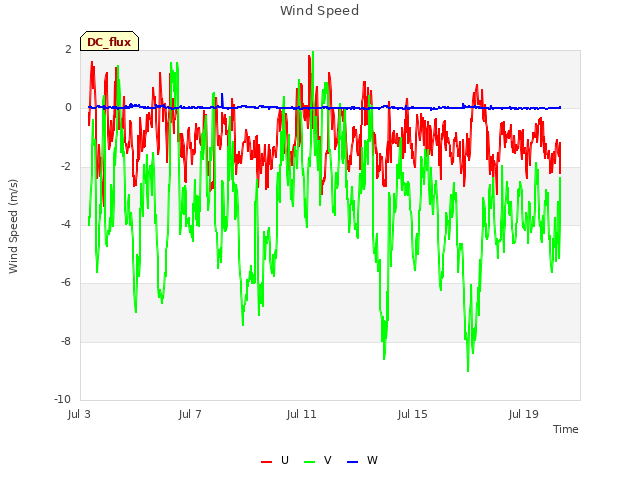 Explore the graph:Wind Speed in a new window