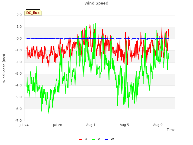 Explore the graph:Wind Speed in a new window
