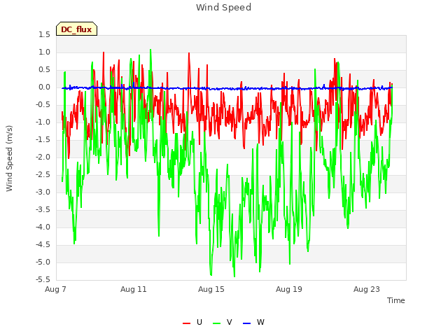 Explore the graph:Wind Speed in a new window