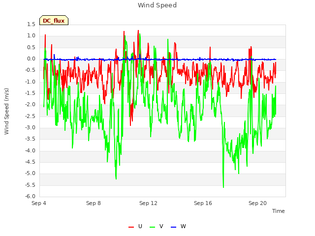 Explore the graph:Wind Speed in a new window
