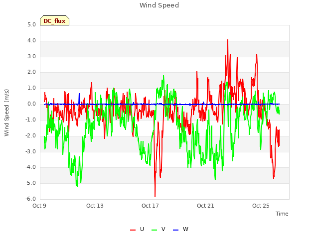 Explore the graph:Wind Speed in a new window