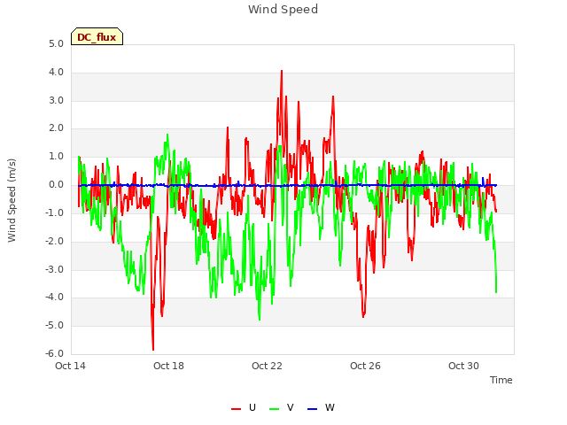 Explore the graph:Wind Speed in a new window