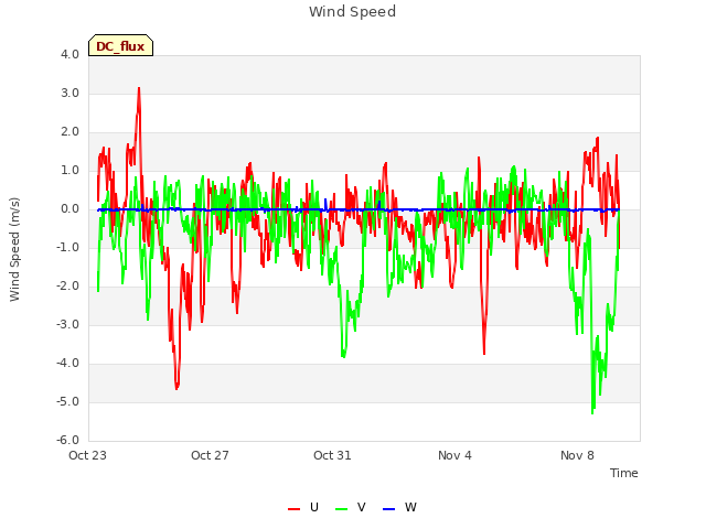 Explore the graph:Wind Speed in a new window