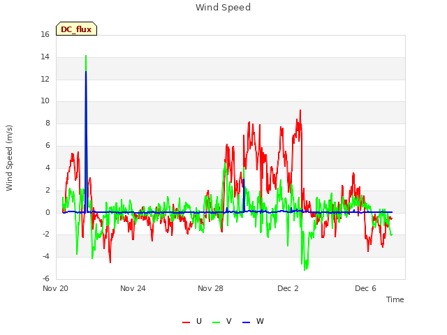 Explore the graph:Wind Speed in a new window
