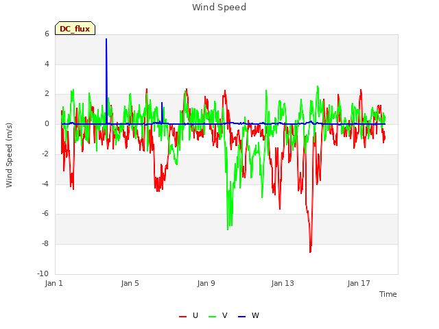 Explore the graph:Wind Speed in a new window