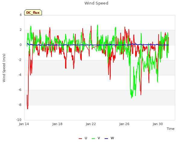 Explore the graph:Wind Speed in a new window